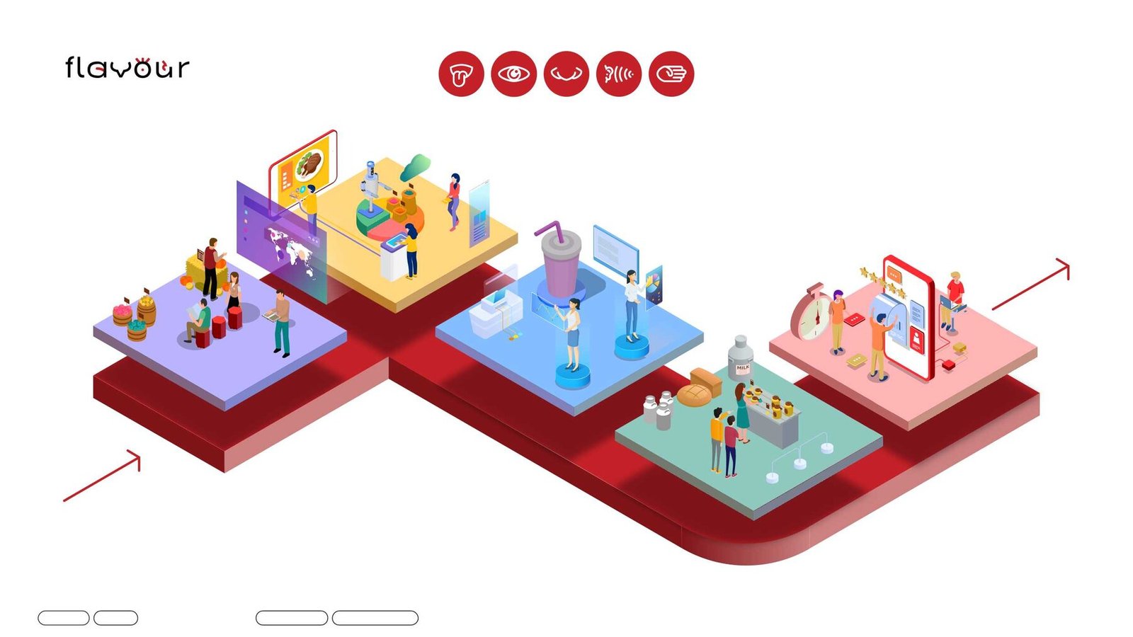 Flavour Museum visitor experience journey